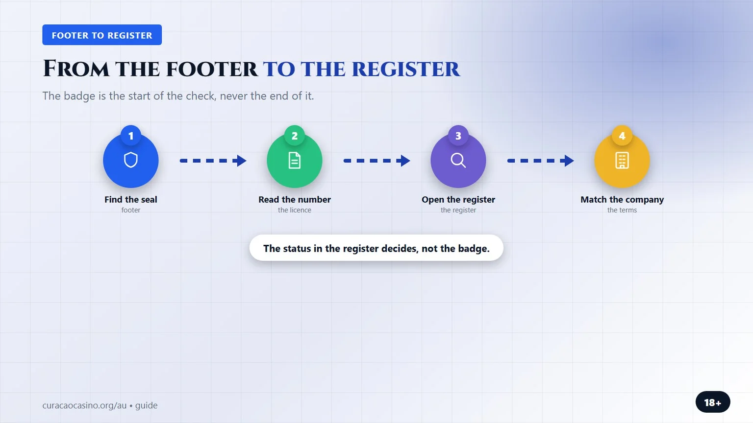 from the footer to the register, an infographic for the curacao betting comparison