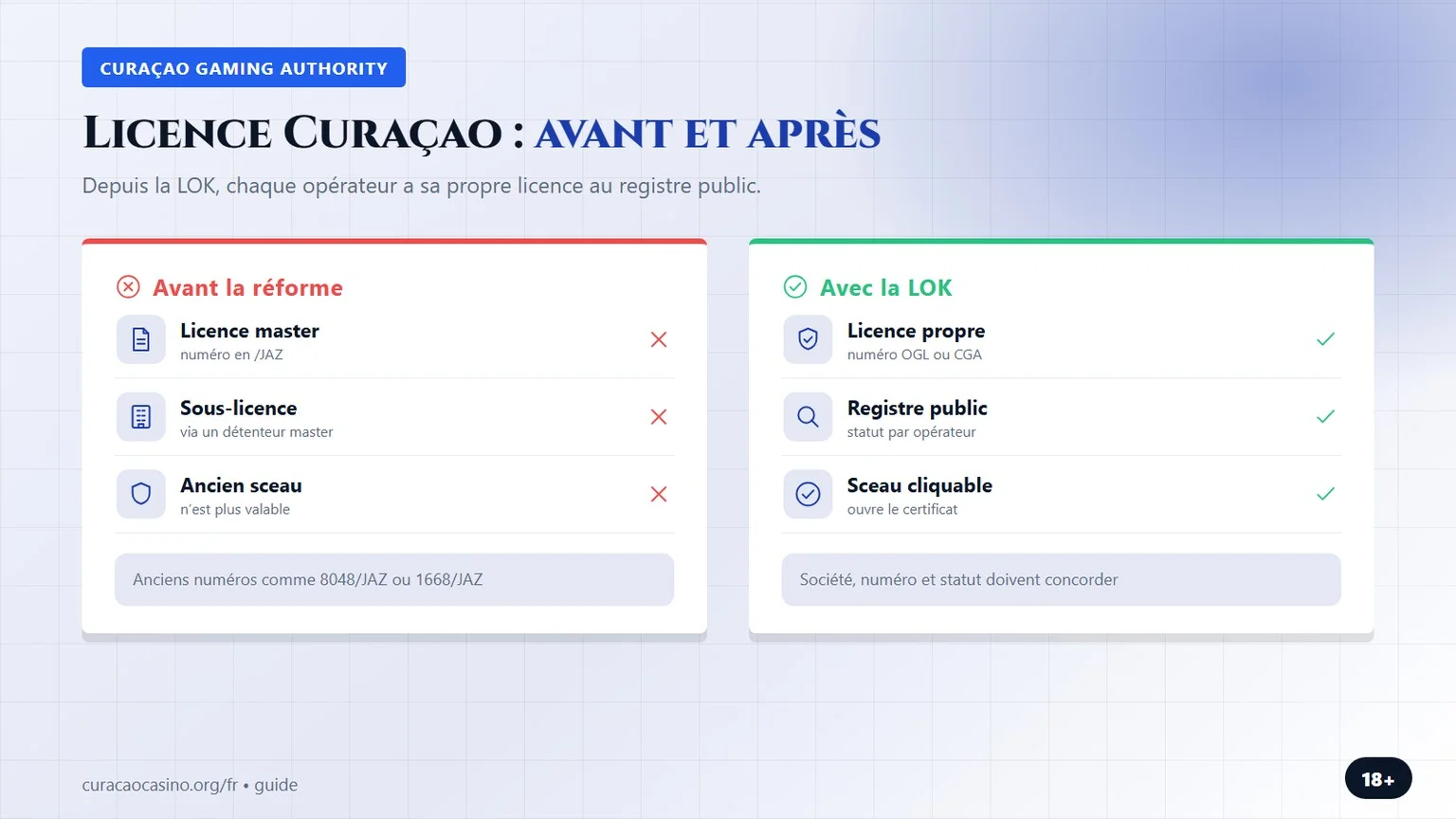 licence curacao : ancien et nouveau système de licences