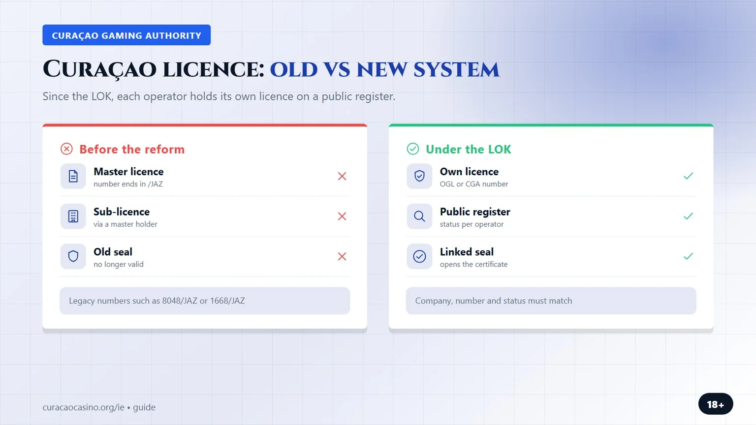 curacao gaming license: master sub-licence vs direct licence