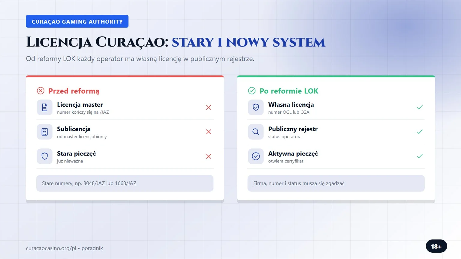 kasyna z licencją curaçao gcb: stary i nowy system licencji